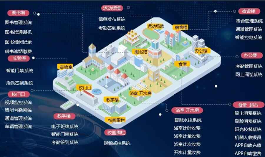智慧校園信息化管理系統(tǒng)定制開發(fā)
